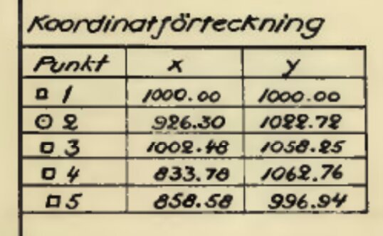 Tabell över koordinater, fem punkter angivna med X och Y värden, uppställning för koordinaträkning.