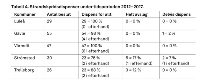 Tabell visar strandskyddsdispenser i svenska kommuner under 2012–2017 med antal beslut och avslag.