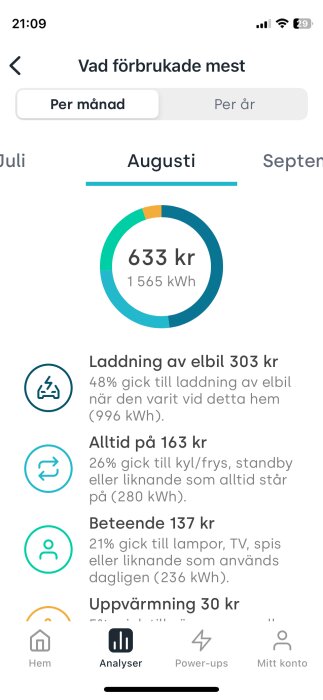 Mobilappskärm visar elanvändning för augusti: 1 565 kWh, 633 kr, uppdelat på kategorier som elbilsladdning, hushållsapparater.