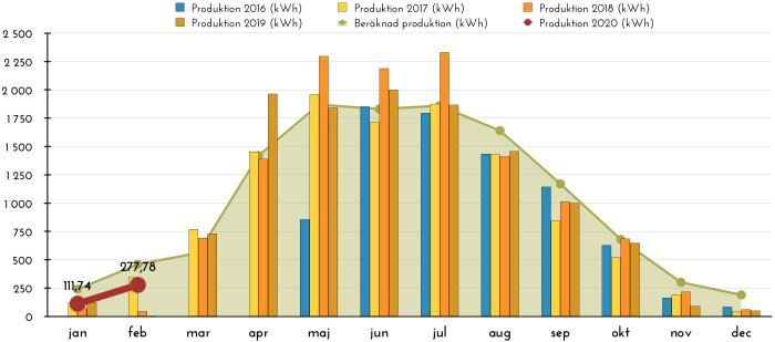 Stapeldiagram och linjediagram som visar energiproduktion per månad över flera år.