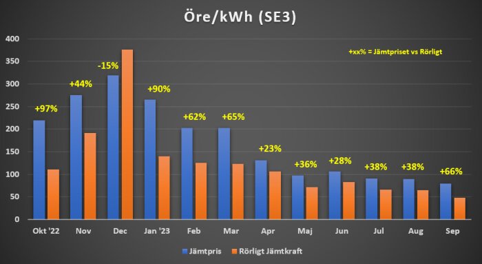 Stapeldiagram visar elpriset i öre/kWh med jämförelse av jämtpris mot rörligt i SE3.