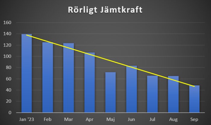 Stapeldiagram med fallande trend visar "Rörligt Jämtkraft" över månader, januari till september 2023.