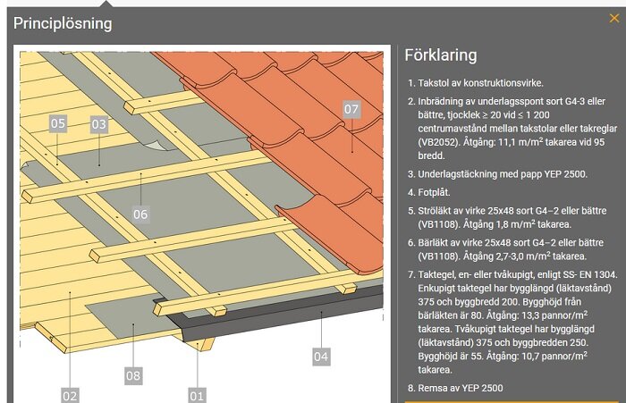 Isometrisk illustration av takkonstruktion med komponenter och förklaringar, svenska byggnormer och materialspecifikationer.