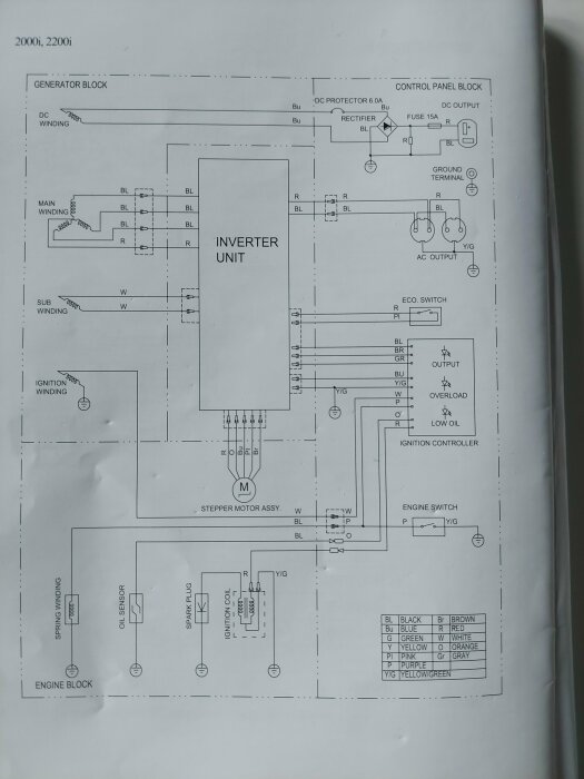 Elektriskt schema för generator med inverterenhet, motor och kontrollpanel. Färgkodningar längst ner.