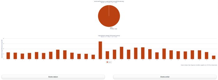 Energianvändningsrapport med cirkeldiagram och stapeldiagram med dagliga värden över en månader, troligen för uppvärmning.