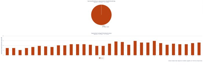 Histogram och cirkeldiagram visar uppskattad energiförbrukning för uppvärmning under en månad.