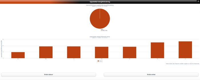 Energianvändningsdiagram och cirkeldiagram som visar veckovis värmeconsumtion i kWh.