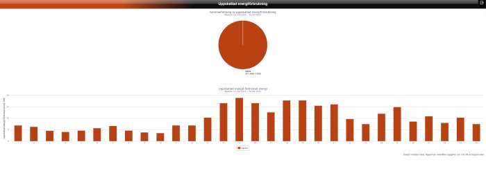 Energianvändningsdiagram med staplar per dag och cirkeldiagram för uppvärmning, september 2023, endast indikativ data.