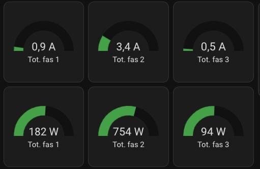 Tre paneler som visar strömförbrukning i ampere och watt för tre olika faser.