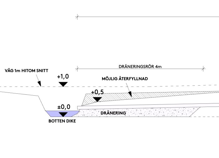 Teknisk ritning av dräneringsskikt, dräneringsrör och möjlig återfyllnad i snittvy.