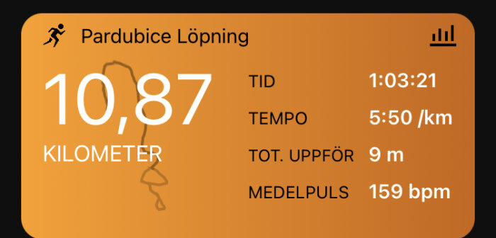 Löpaktivitet, 10,87 km, tid 1:03:21, tempo 5:50/km, total uppför 9 m, medelpuls 159 bpm.