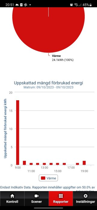 Skärmbild av en app visar energiförbrukning för uppvärmning; en stapeldiagram och cirkeldiagram kombination.