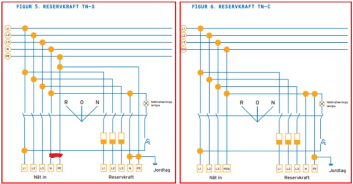 Två schematiska diagram: reservkraftsystem för TN-S och TN-C system. Elektriska symboler, förbindelser och komponenter visas.