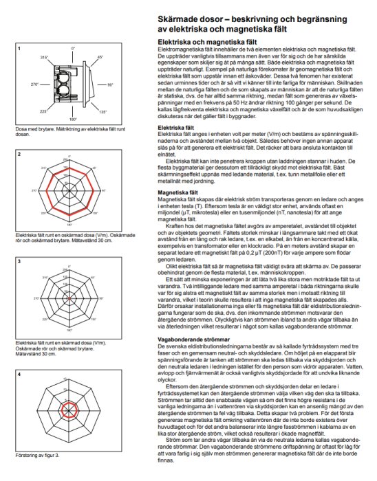 Bilden visar dokumentation om skärmade dosor, elektromagnetiska fält och deras begränsning med grafiska illustrationer och textbeskrivning.