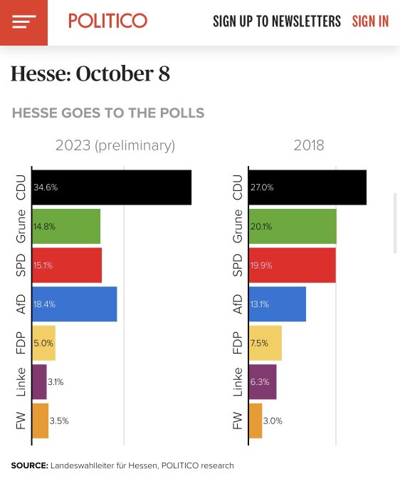 Valresultat från Hessen, Tyskland: jämförande stapeldiagram 2023 och 2018, politiska partiers procentandelar.