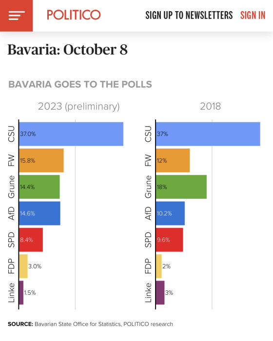 Barndiagram visar preliminära valresultat för Bayern 2023 jämfört med 2018, olika partier och procentandelar representerade.