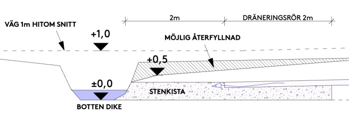 Teknisk ritning av snitt för dränering med höjdnivåer, stenkista och möjlig återfyllnad.