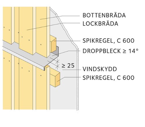 Teknisk ritning av träkonstruktion detalj med benämningar, vinkelangivelse, mått och komponenter för byggnad.