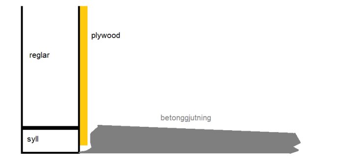 Sektion av väggkonstruktion med syll, reglar, plywood och betonggjutning. Enkel, schematisk illustration.