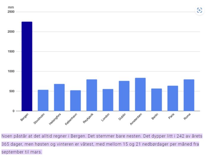 Stapeldiagram visar nederbörd i mm för olika städer, Bergen har mest.