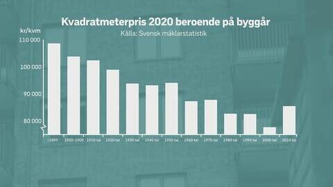 Stapeldiagram visar kvadratmeterpris 2020 baserat på byggår. Källa: Svensk mäklarstatistik. Priser varierar, trend analys.