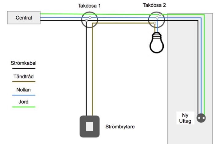 Elektriskt schema över en installation med två takdosor, strömbrytare och nytt eluttag.