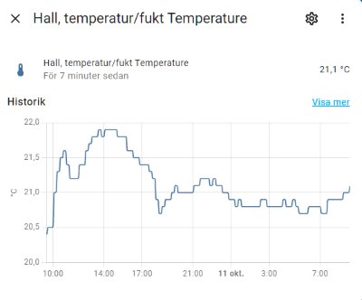 Graf över temperaturhistorik för en inomhusmiljö, med värden som fluktuerar över tid.