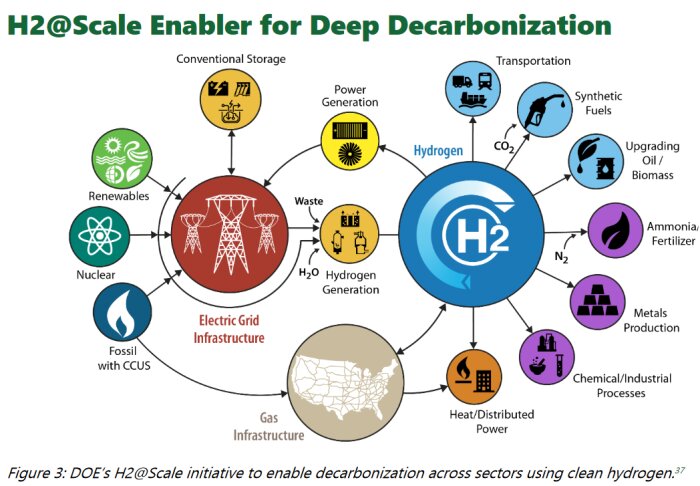 Diagram visar väte som en huvudaktör i koldioxidreducering, länkat till energi, industri och infrastruktur.