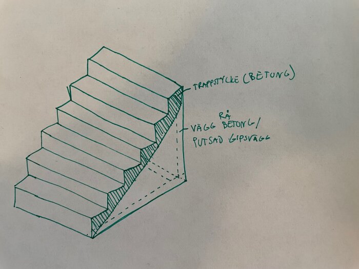 Handritad skiss av trappa och vägg, text indikerar material som betong och gipsvägg, arkitektoniskt detalj.