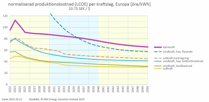 Diagram visar sjunkande produktionskostnader för energi från kärnkraft, vindkraft, solkraft i Europa fram till 2050.