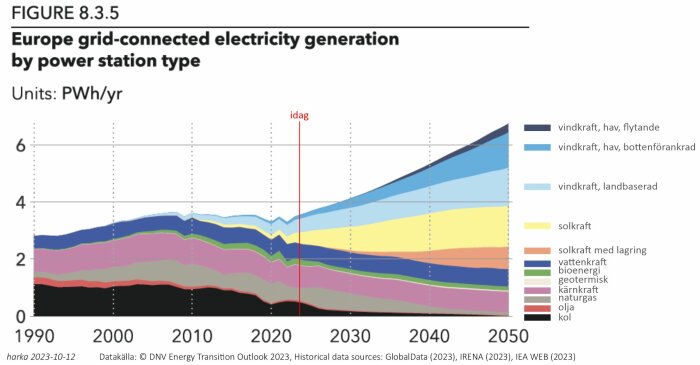 Europeisk elproduktion efter källa från 1990 till 2050, ökande förnybar energi, minskande fossila bränslen, stapeldiagram.