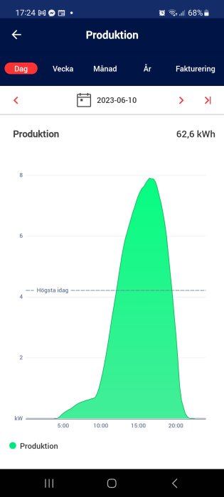 Energiproduktionsdata för en dag, topp runt mitten av dagen, totalt 62,6 kWh.