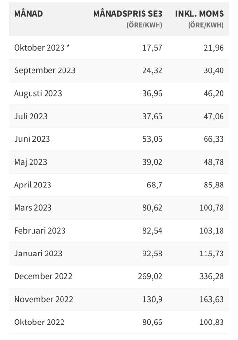 Tabell över elpriser i öre per kWh, inklusive moms, för månader från oktober 2022 till oktober 2023.