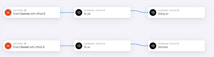 Flödesschema visar automationer för lampstyrning baserat på soluppgång och solnedgång.