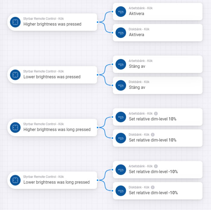 Flödesschema visar åtgärder för fjärrkontroll, inklusive justering av ljusstyrka och dimnivåer för köksbelysning.