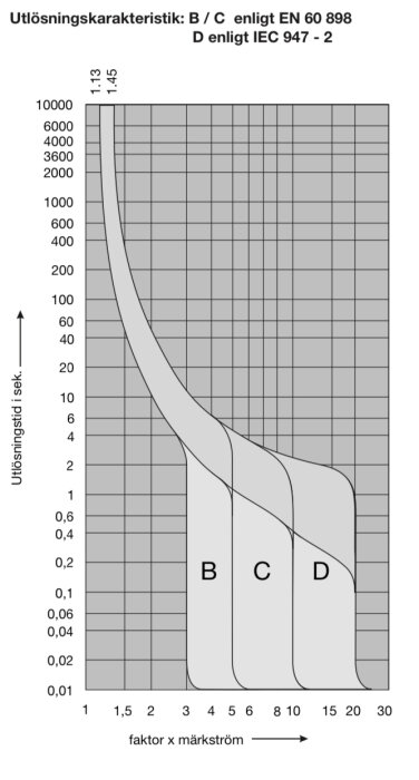 Graf över utlösningskaraktäristik för säkringar, faktor mot märkström och tid. Kurvor B, C, D.