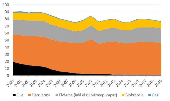 Staplad linjediagram över energikällor använt per år: olja, fjärrvärme, elvärme, biobränsle, och gas.