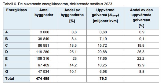 Tabell över energiklasser, antal byggnader, uppvärmd golvyta för deklarerade småhus 2023.