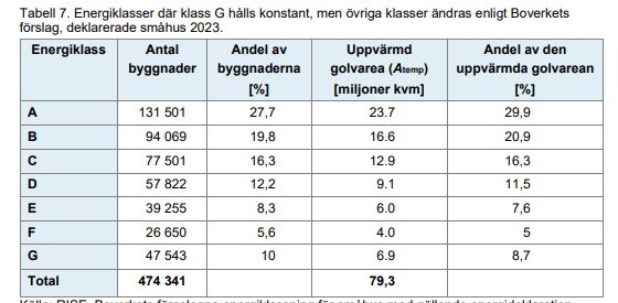 Tabell över energiklasser för byggnader med antal, golvyta, och procentandelar.