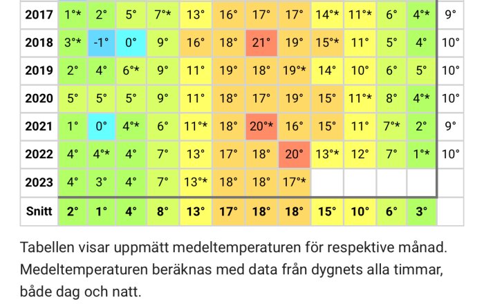 Färgkodad temperaturregistreringstabell med månadsgenomsnitt över flera år, märkt med asterisk för rekordvärden.