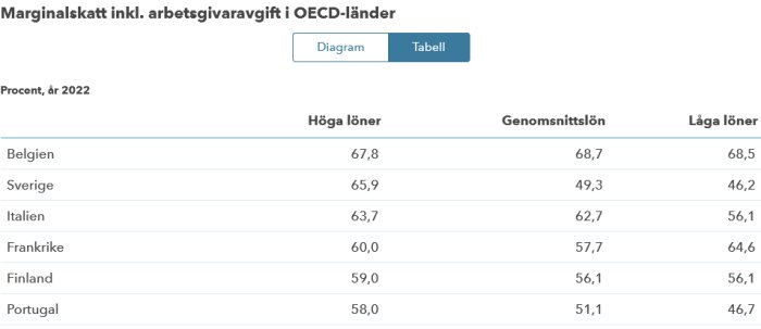 Tabell visar marginalskatt inklusive arbetsgivaravgift i OECD-länder för olika inkomstnivåer år 2022.