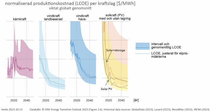 Graf över produktionskostnader för kärnkraft, vindkraft, och solkraft med/utan lagring över tid.