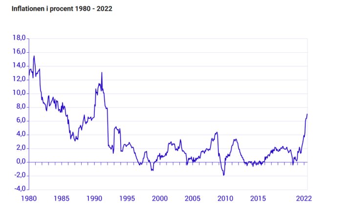 Linjediagram som visar inflationen i procent mellan åren 1980 och 2022. Inflationstoppar och lågkonjunkturer framgår.