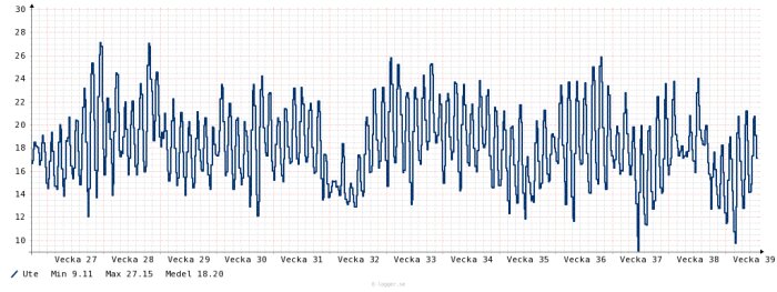Linjediagram visar temperatursvängningar över veckor, med max-, min-, och medelvärden.