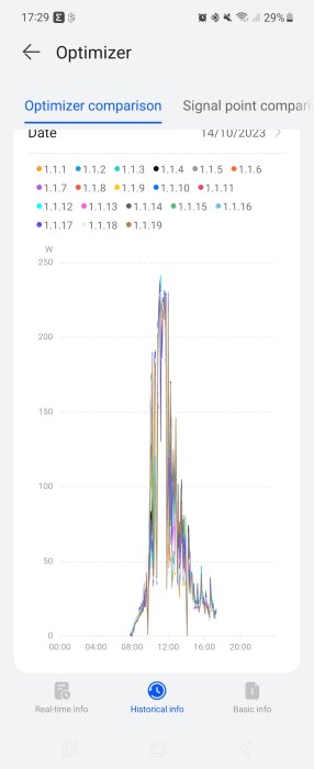Skärmavbildning av graf i mobilapp visar optimeringsjämförelse, flera färgade linjer indikerar olika data över tid.