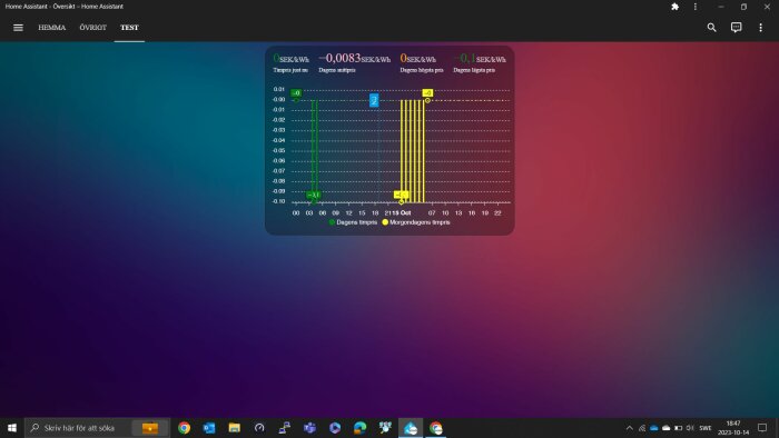 Datorskärm som visar energipriser i Home Assistant med tidslinjediagram.