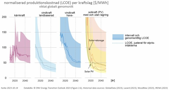 Diagram visar LCOE för kärnkraft, vindkraft, solkraft över tid, med intervall och justeringar.