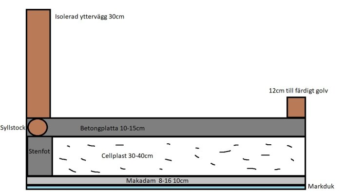 Sektion av grunden för en byggnad med måttangivelser för isolering, betongplatta och andra komponenter.