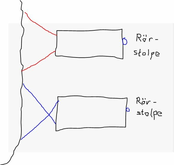 Enkelt handritat diagram med två rektanglar, röda och blåa linjer och texten "Rör-stolpe".