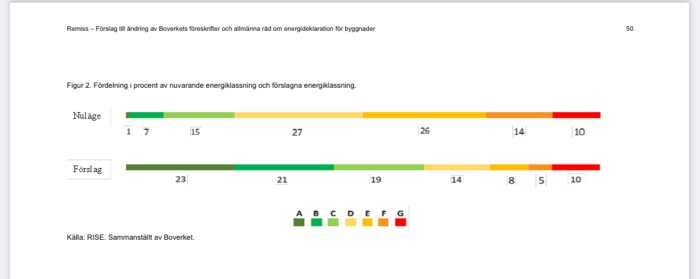 Stapeldiagram visar procentuell fördelning av energiklasser nu och förslag, kodat med färger A-G.